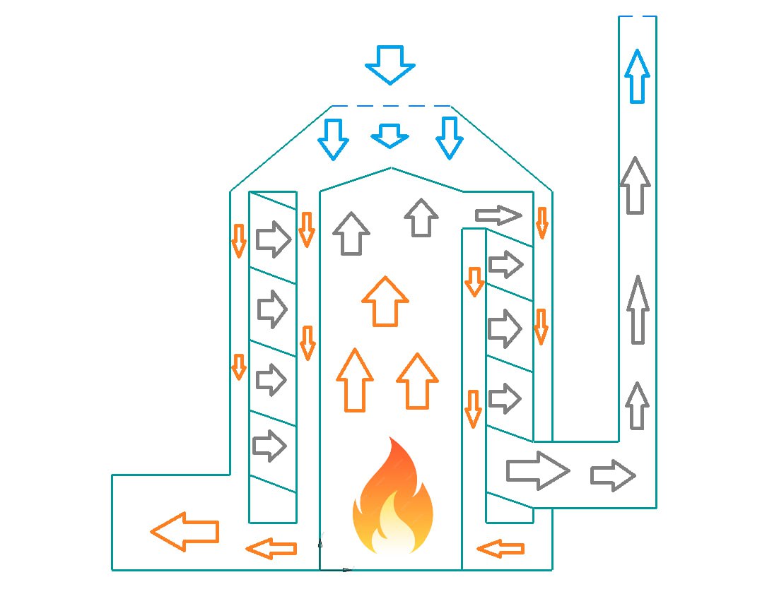 Схема руху газів у теплогенераторі HELIX — димові гази і чисте повітря два окремих контури